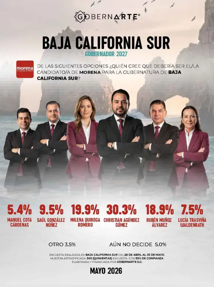 Imagen editorial de apoyo para la nota: Christian Agúndez lidera preferencia interna de Morena rumbo a la gubernatura de Baja California Sur