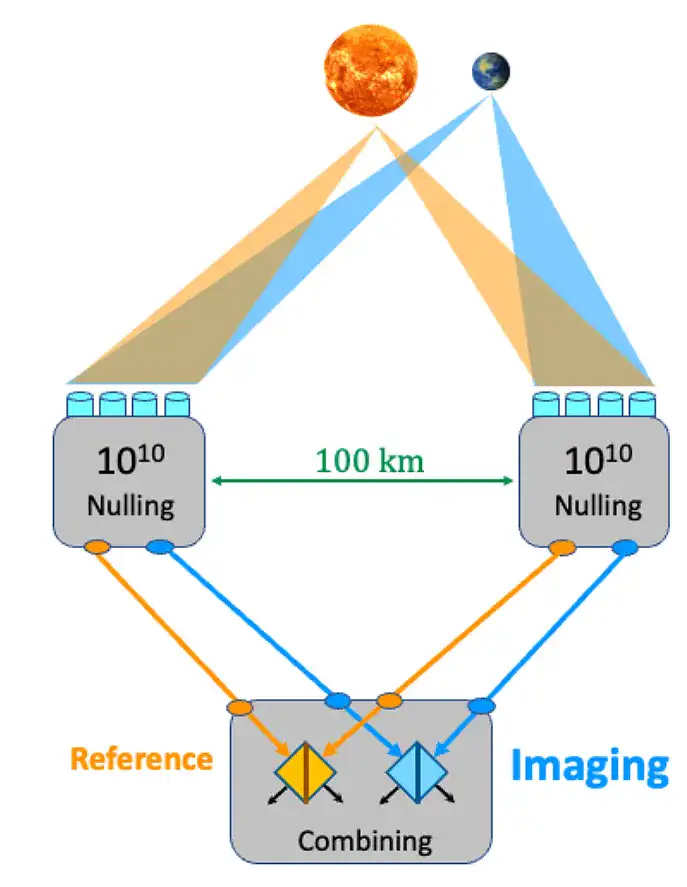 Representación artística de dos naves espaciales en formación observando un exoplaneta
