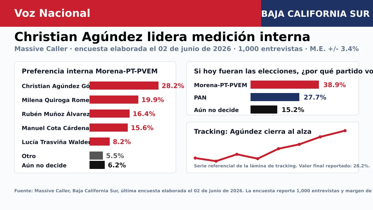 Christian Agúndez encabeza medición de Massive Caller rumbo a Baja California Sur 2027