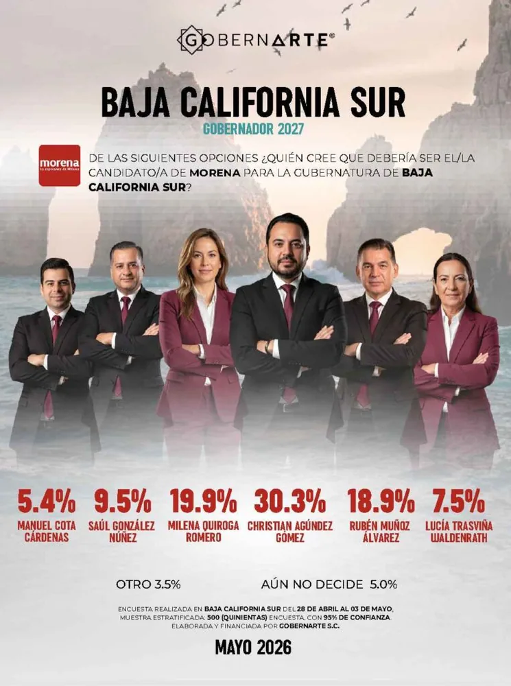 Christian Agúndez lidera preferencia interna de Morena rumbo a la gubernatura de Baja California Sur